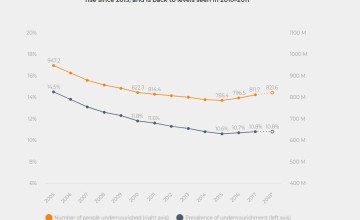 The number of undernourished people in the world has been on the rise since 2015, and is back to levels seen in 2010–2011. Source FAO. 