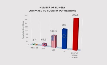 792.5 million people went hungry in the world in 2015. Graphic: Concern Worldwide.