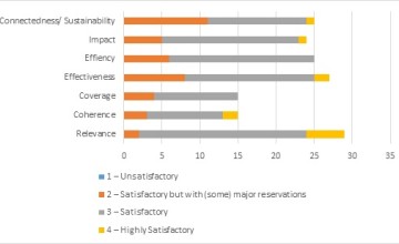 Overall scoring against the extended DAC criteria for the Emergency Response Meta Evaluation 2017-2019. Concern Worldwide.