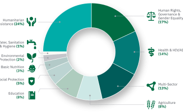 Graph showing ODA figures for Irish Aid