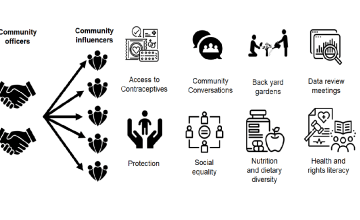 Community Interventions