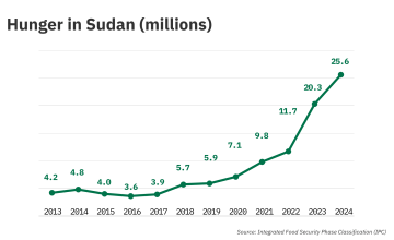 IPC food insecurity levels in Sudan (millions), 2013 – 2024
