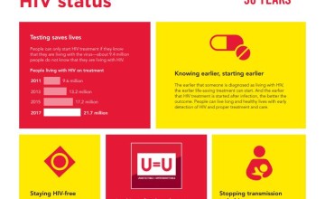 World AIDS Day infographic showing the benefits of knowing your status. Photo: Concern Worldwide.